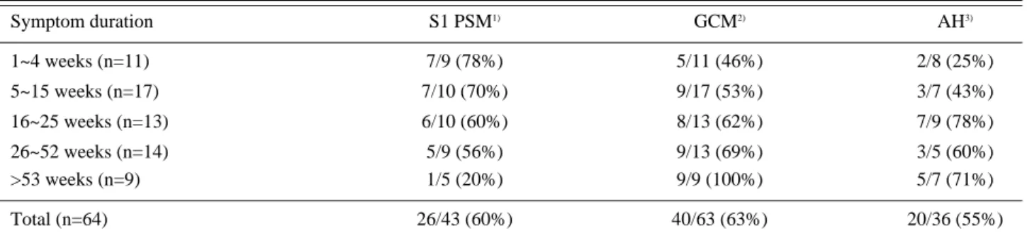 Fig. 3. Incidence of abnormal spontaneous activities of distal muscles according to symptom duration(EDB: Extenxor digitorium brevis, AH: Abductor hallucis)