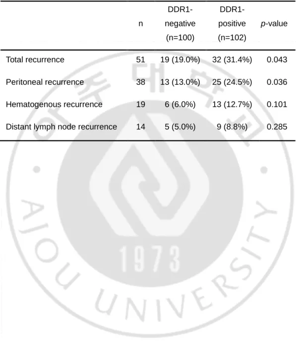Table 1.    Pattern of recurrence according to DDR1 expression in GCs 
