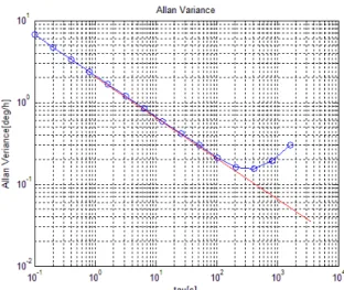 Fig. 10. Allan Variance (ARW and Bias stability analysis).