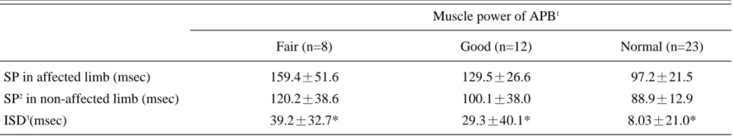 Table 2. Comparison of Interside Difference of Silent Period according to Muscle Power