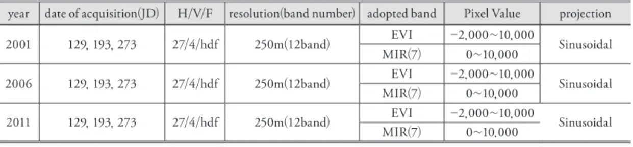 Table 2. Calculation of the seasonal subtraction. 계절편차 계산