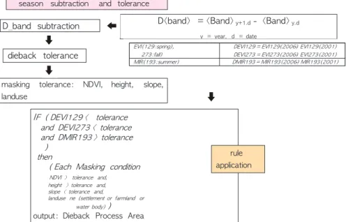 Figure 9. Tolerance(2006~2011). 임계치(2006~2011) Figure 10. Tolerance(2001~2011). 임계치(2001~2011)