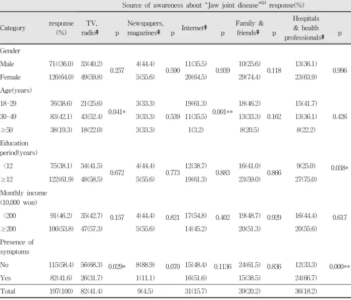 Table 3. Source of awareness about jaw joint disease according to gender, age, education period, monthly income and presence of symptoms