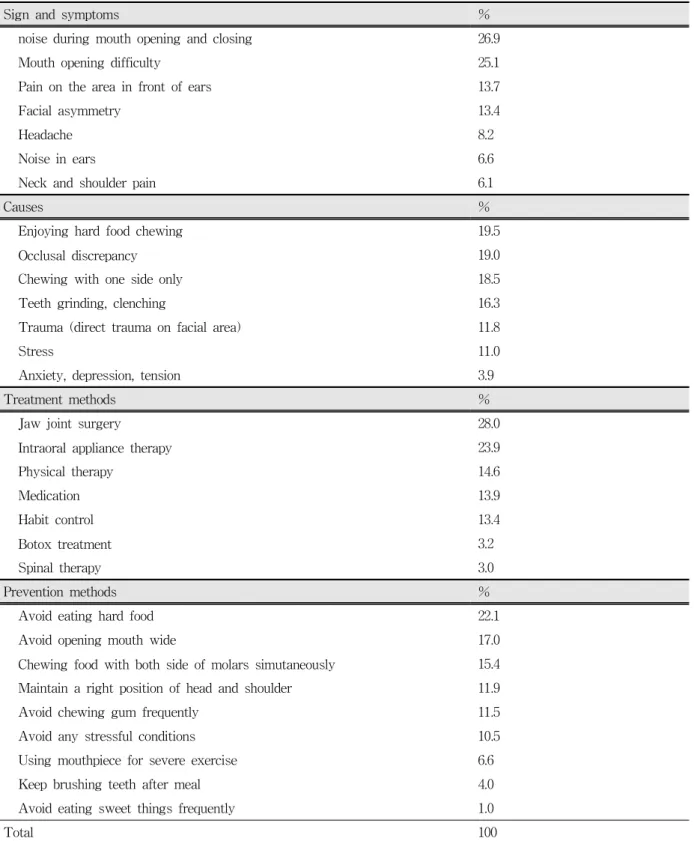 Table 5. Understanding about sign and symptoms, causes, treatment and prevention methods of jaw joint disease