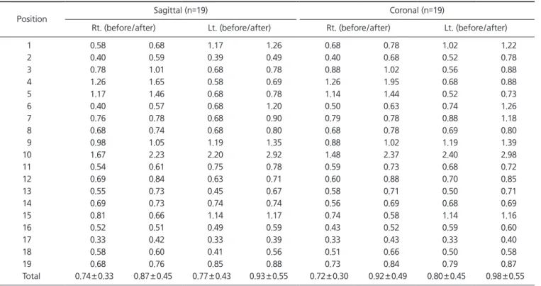 Table 2. The thickness of the RGF on pre- and post-surgery (unit: mm)