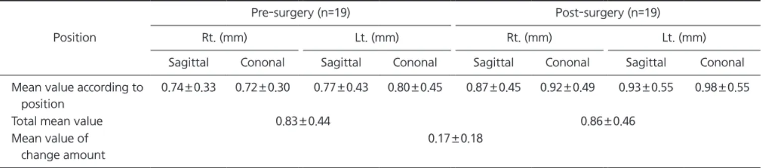 Table 4. The change amount of the thickness of the RGF on pre-  and post-surgery