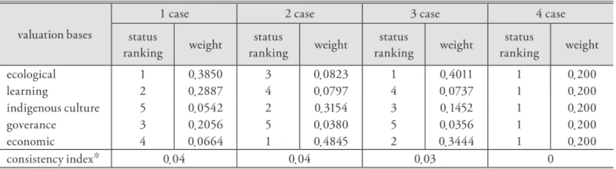 Figure 4. Changes in rankings of 10 eco-tour sites’ sustainability in case of setting weights differently