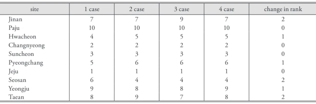Figure 5. The application framework of the indicator sets for evaluating and monotering the eco-tourism  sustainability