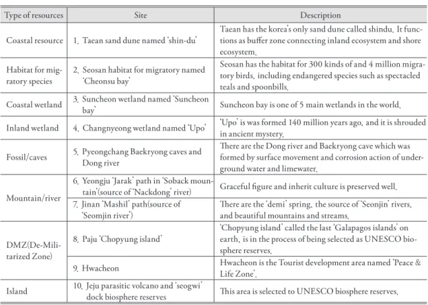 Table 1. The description of the Korea’s ten main eco-tour sites. 10대 생태관광지 특성