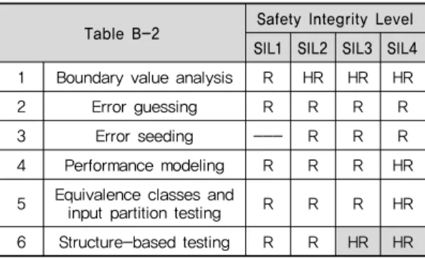 Table B-2 Safety Integrity Level SIL1 SIL2 SIL3 SIL4 1 Boundary value analysis R HR HR HR