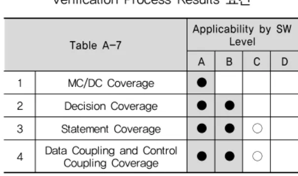 Table A-7 Applicability by SW Level A B C D 1 MC/DC Coverage ● 2 Decision Coverage ● ● 3 Statement Coverage ● ● ○