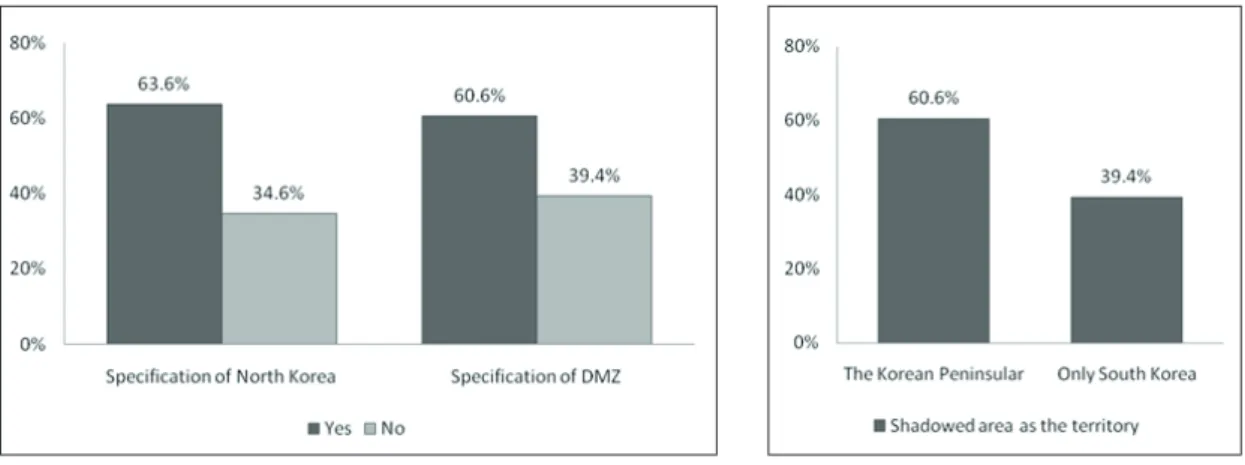 Figure 6. Students’ perception of North Korea, DMZ, and the territory. 