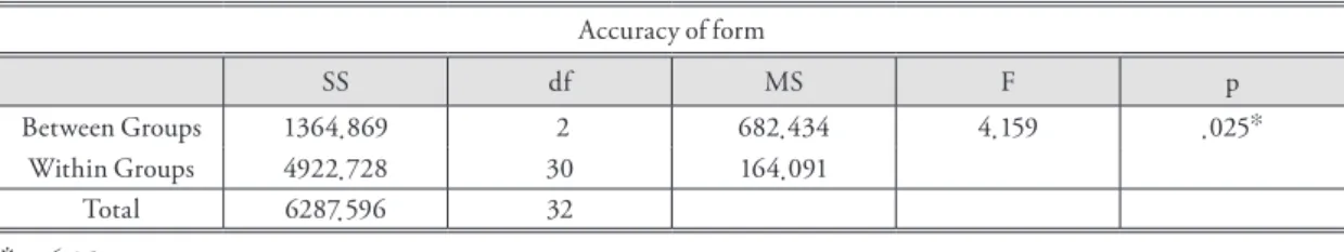 Table 3. Analysis of Variance(ANOVA) of between male and female group differences on the social studies  score