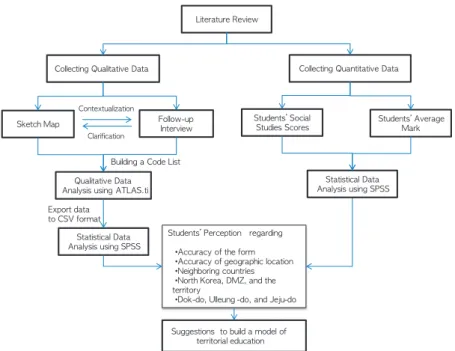 Figure 1. Research Process Overview. 연구흐름도
