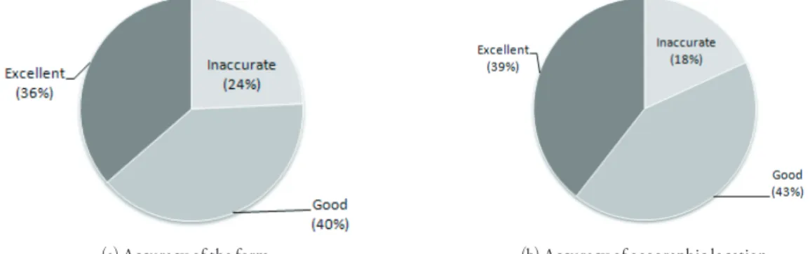 Figure 2. Accuracy of the sketch map. 스케치맵의 정확성 정도