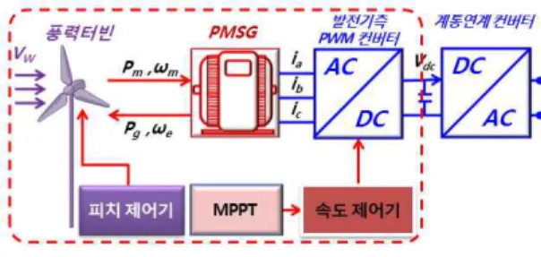 그림 1. PMSG형 풍력터빈의 구성도.