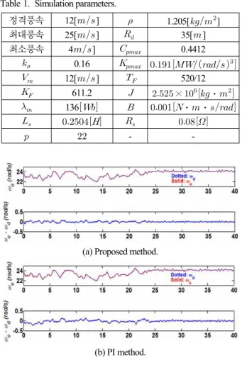 Table 2. Numerical comparison.