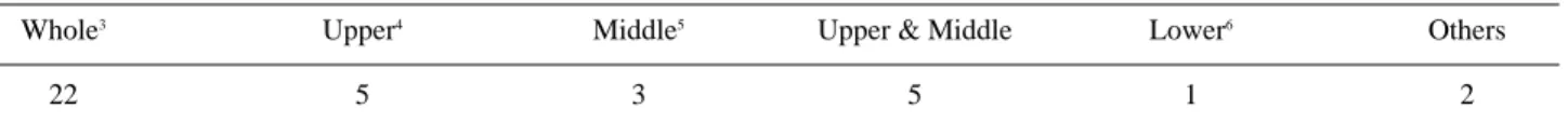 Table 3. Preganglionic root injury diagnosed by EMG 1 and CTM 2 Root C5 C6 C7 C8 T1 EMG 1 19 21 19 16 14 CTM 2 09 18 20 12 05 1