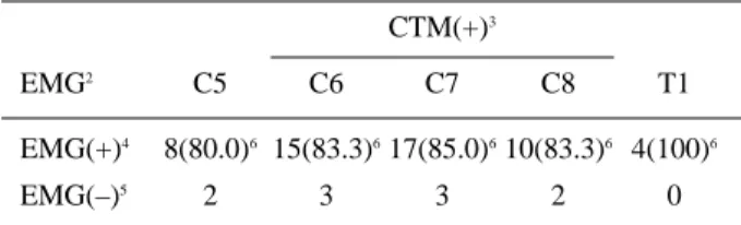 Table 6. Correlation between Roots Diagnosed with Pregan- Pregan-lionic Level of Brachial Plexus Injury by CTM 1 and Roots Diagnosed by EMG 2