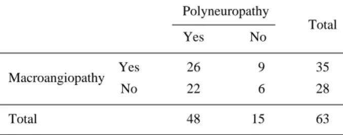 Table 1. Correlation of Polyneuropathy and Macroangiopathy Polyneuropathy Total Yes No Macroangiopathy Yes 26 09 35 No 22 06 28 Total 48 15 63