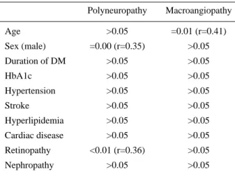 Table 3. Diagnostic Validity of Clinical Parameter in Poly- Poly-neuropathy Clinical parameter Polyneuropathy Significance Yes (%) No (%) (p-Value) Weakness 29.2 06.7 >0.05 Sensory deficit 22.9 – <0.04 (r=0.25) DTR1 decrease 85.4 33.3 <0.01 (r=0.5