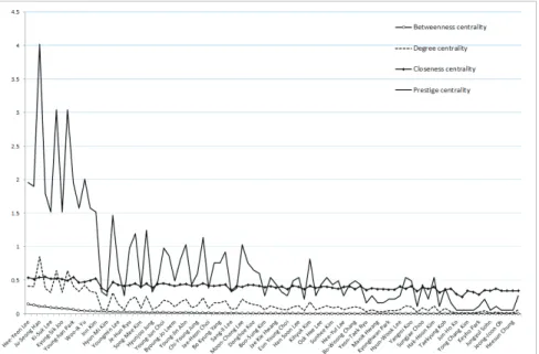 Figure 3. Distribution of centrality by each author. 저자별 각 중심성의 분포