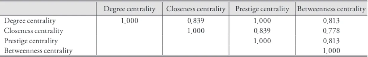 Figure 4. Structure of network by citation literature. 인용문헌에 의한 네트워크 구조