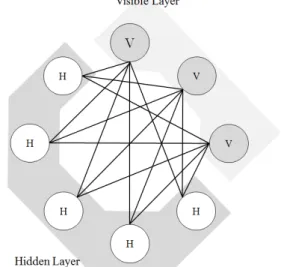 그림 1. RBM의 hidden layer와 visible layer.