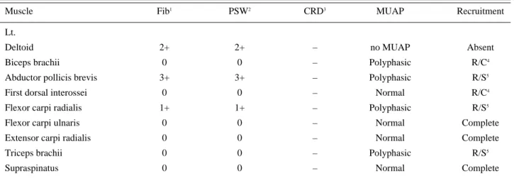 Table 3. Nerve Conduction Study of Case (1998. 12. 22)