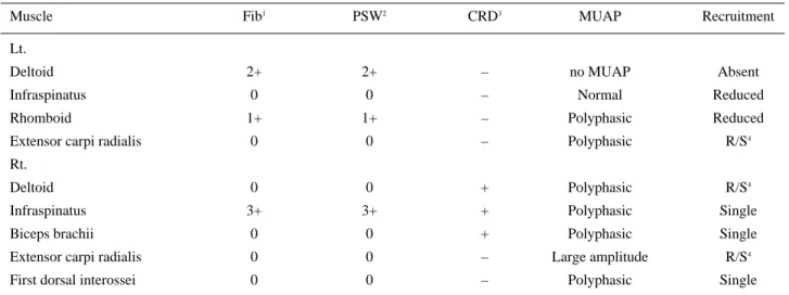 Table 4. Needle EMG Findings of Case (1998. 12. 22)