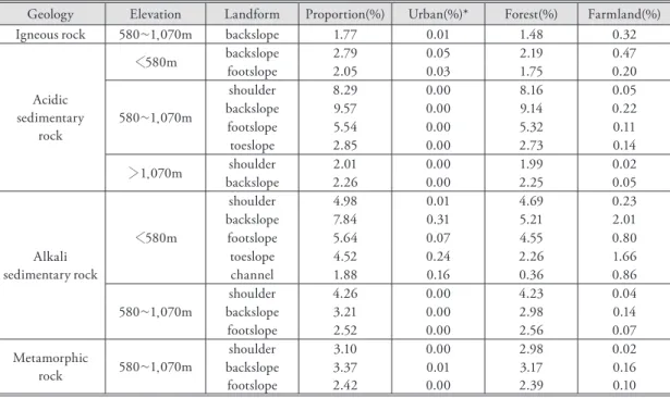 Table 5. Ecoregion unit. 생태지역 분류단위