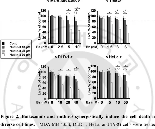 Figure 2. Bortezomib and nutlin-3 synergistically induce the cell death in  diverse cell lines