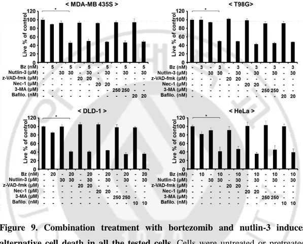 Figure  9. Combination treatment with bortezomib and nutlin-3 induces  alternative cell death in all the tested cells