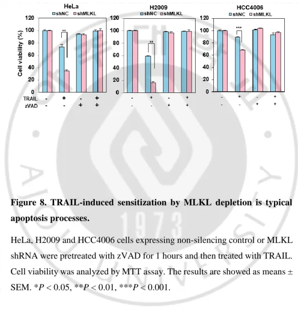 Figure  8.  TRAIL-induced  sensitization  by  MLKL  depletion  is  typical  apoptosis processes