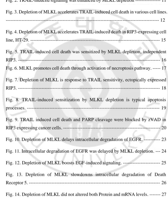 Fig. 1. TRAIL-induced cell death was sensitized by MLKL depletion. -------------- 10  Fig