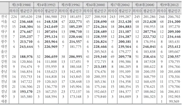 Table 7. Change of regional population deviation in national assembly election 1988~2012
