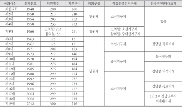 Table 1. Change of the electoral system in Korea national assembly elections.  