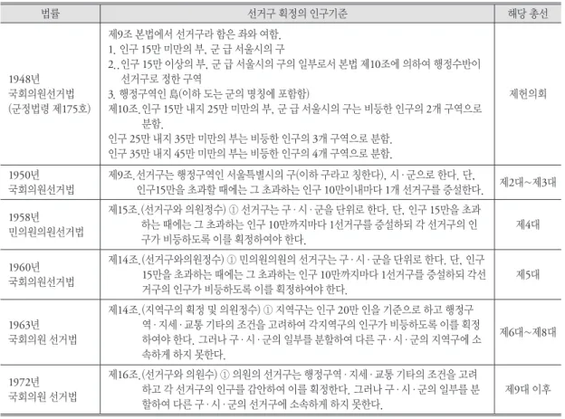 Table 2. Population criterion on redistricting in laws for national assembly election 1948~1972