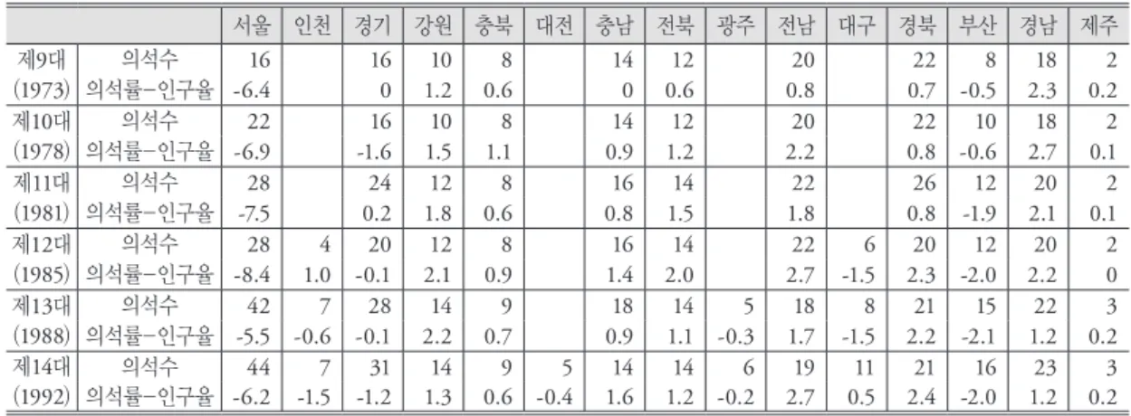 Table 4. Regional population deviation in redistricting of national assembly election 1973~1992