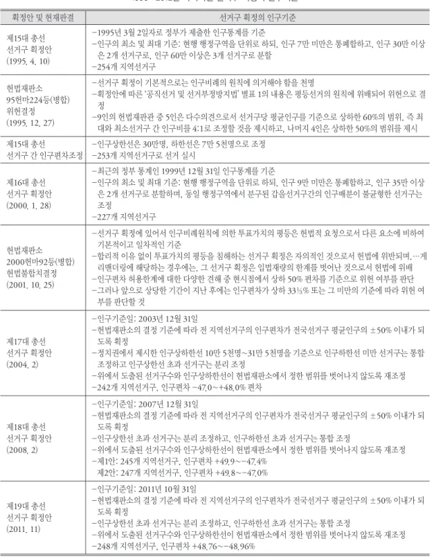 Table 5. Population criterion on redistricting in national assembly election 1996~2012