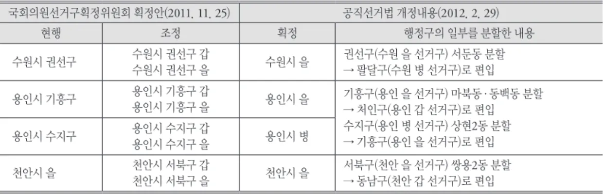 Table 6. Differences in redistricting between ‘Proposal of Constituency Demarcation Committee’ and ‘Public  Official Election Act’ 2012