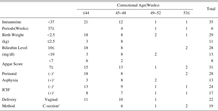 Table 2. Peak and Interpeak Latencies of BAEP1 by the First Exam