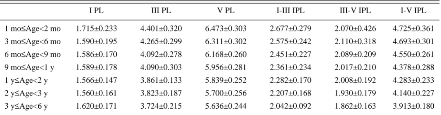 Table 2. Estimated Means and Standard Deviations of Peak Latencies and Interpeak Latencies in Infants and Early Childhood According to the Age(unit: msec)