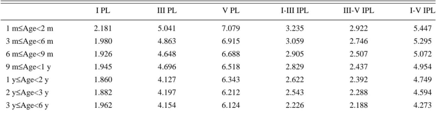 Fig. 1. Change of estimated normal reference value(Mean±2 SD) of each peak latency of brainstem auditory evoked potentials in infancy and early childhood.