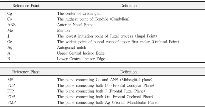 Table  4.  Definition  of  the  reference  point  and  plane