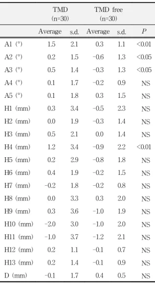 Table  4.  Comparison  of  absolute  value  between  both  groups  TMD (n=30) TMD  free(n=30) Average s.d