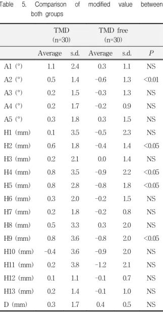 Table  5.  Comparison  of  modified  value  between  both  groups  TMD (n=30) TMD  free(n=30) Average s.d