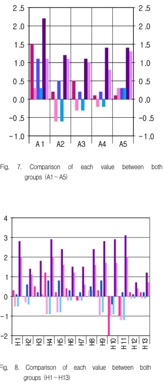 Fig.  8.  Comparison  of  each  value  between  both  groups  (H1∼H13) 류는 서로 연관되거나 중복될 수 있어 언제나 적절한  분류가  되지는  않는다