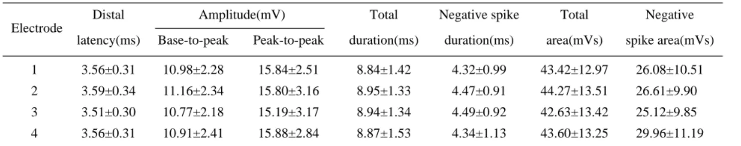 Table 3. Compound Muscle Action Potential Values of the Abductor Hallucis Muscle