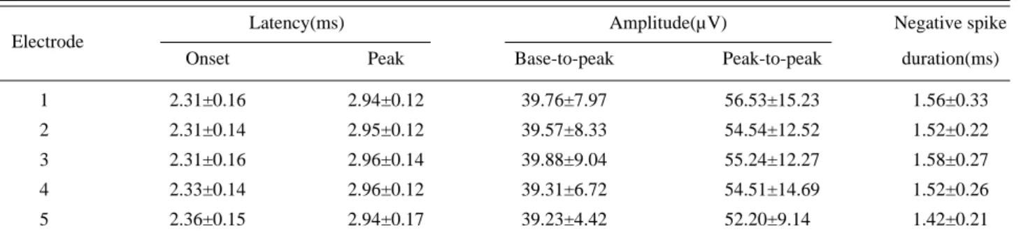 Table 5. Compound Nerve Action Potential Values of the Sural Nerve